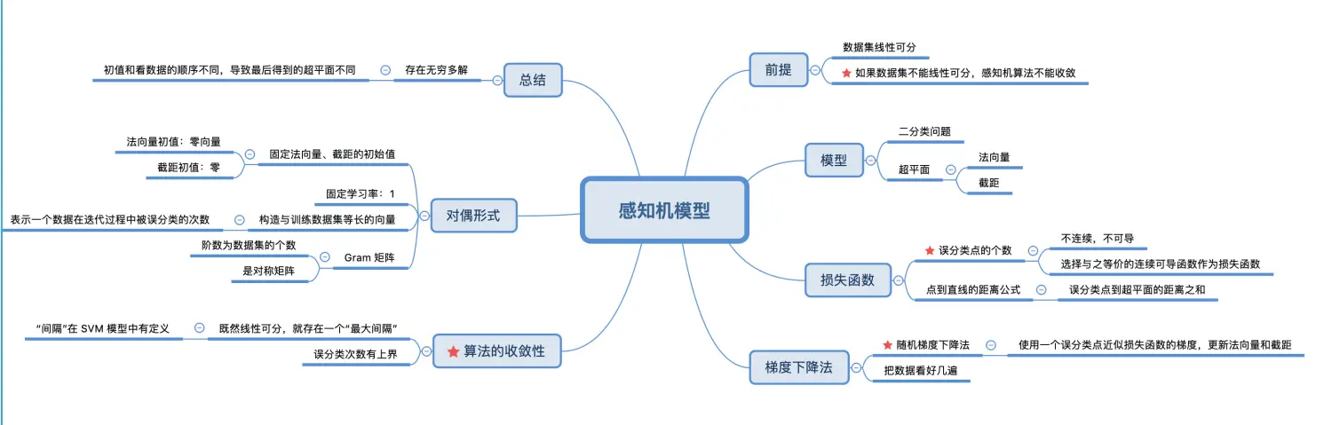 感知机模型