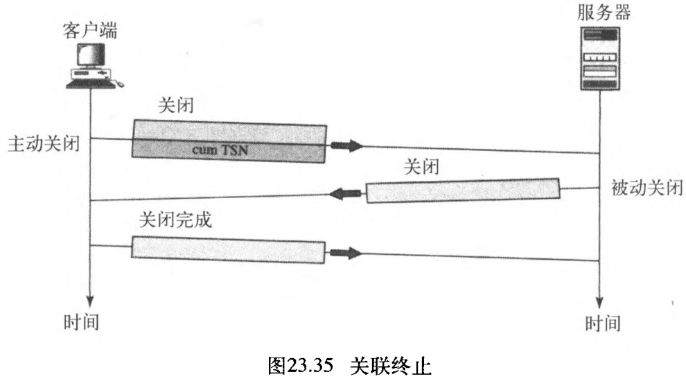 图23.35 关联终止