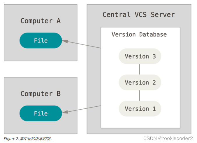集中式版本控制系统