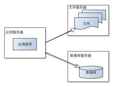 应用与数据服务分离