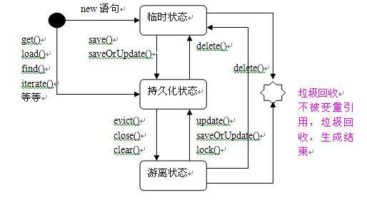 孙卫琴《精通Hibernate...》7操纵持久化对象