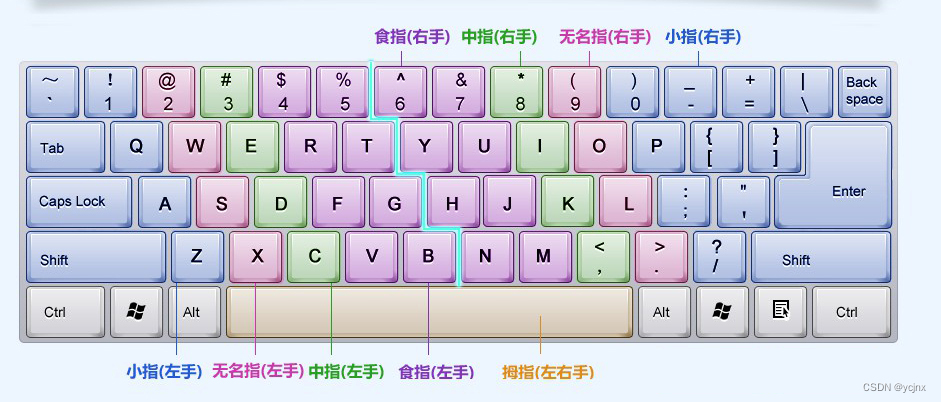 精准键位提示,键盘盲打轻松入门_键盘键位图-CSDN博客