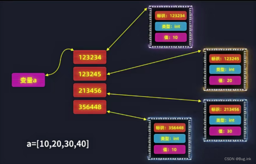 Python学习（11）|列表_特点_内存分析_python列表数据内存结构图-CSDN博客