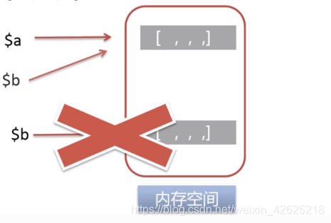 变量a直接赋值给变量a