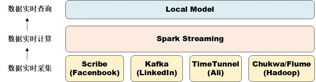 Spark Streaming流计算系统的三大组成部分
