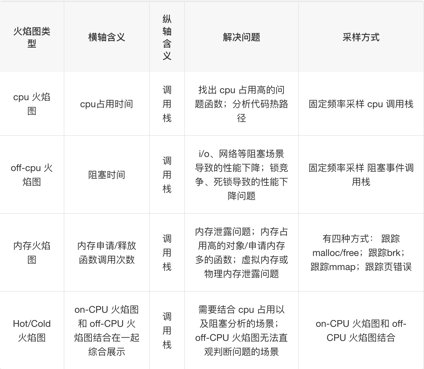 如何看懂火焰图_火焰图怎么看-CSDN博客