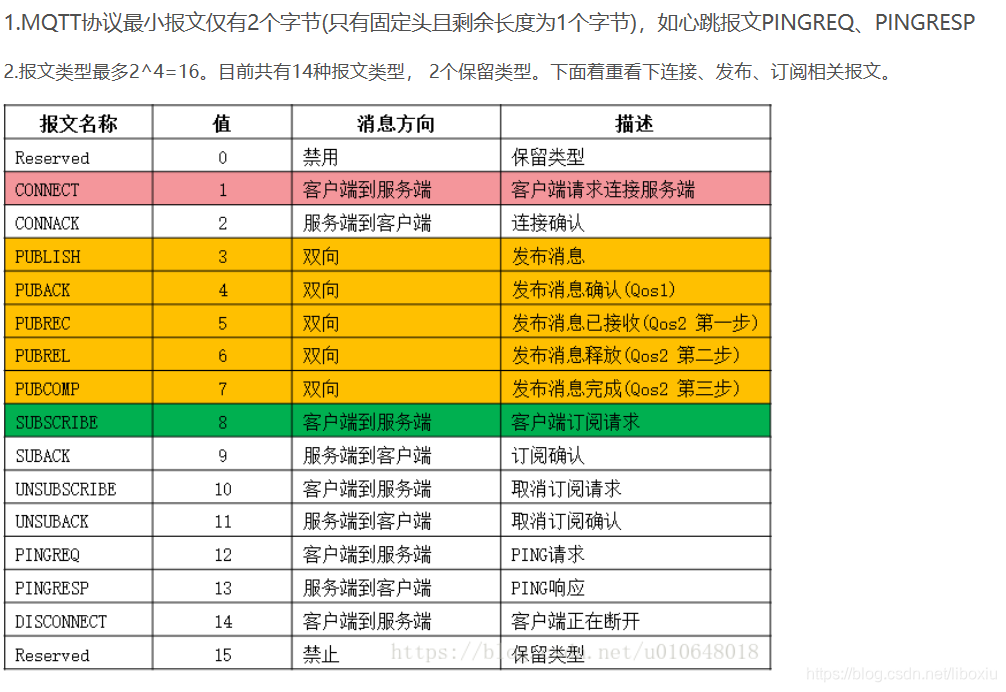 3.2.MQTT协议报文组成(基于v3.1.1)