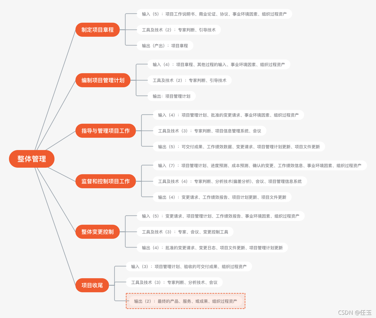 整体管理6个过程及相关重点（高项第三版）