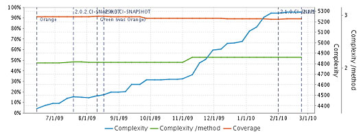 弹簧批的时间机器图表
