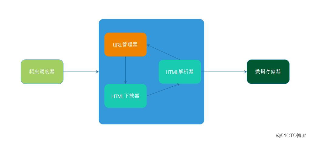 运维学python之爬虫中级篇（六）基础爬虫