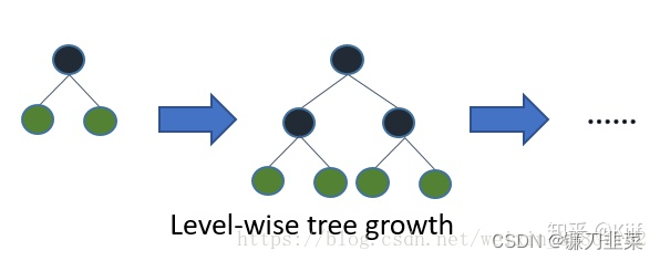 Level-wise tree growth