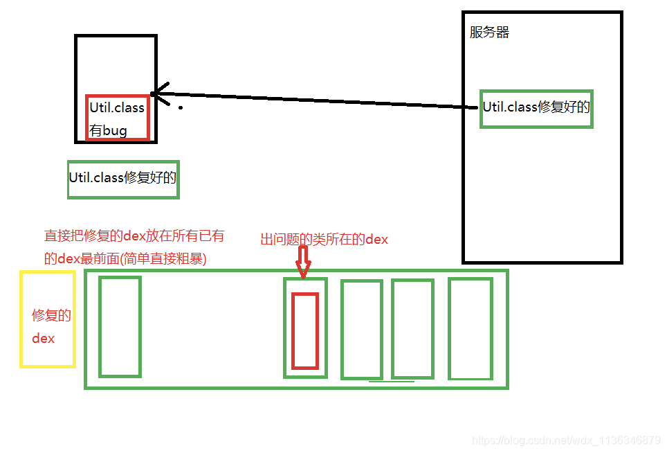 [外链图片转存失败,源站可能有防盗链机制,建议将图片保存下来直接上传(img-xBv3gmLq-1576879191353)(安卓应用市场常用热修复腾讯的Tinker，阿里的Andfix（总结，对比，接入）.resources/热修复原理图_4.png)]