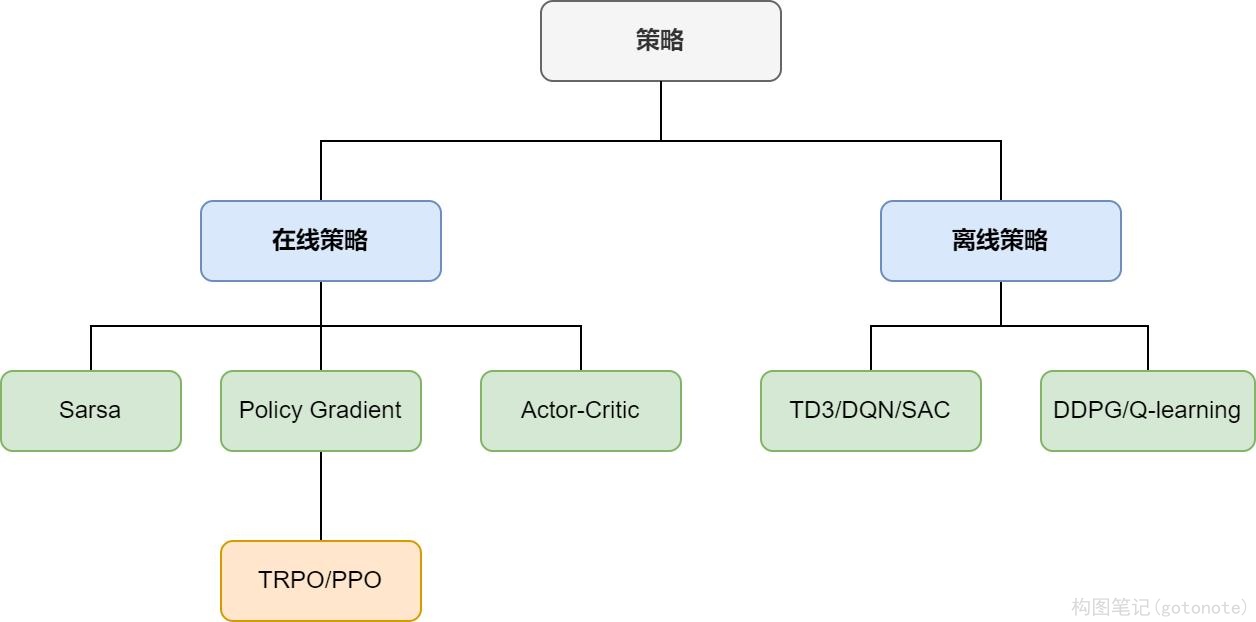 图6. 在线策略方法和离线策略方法分类图