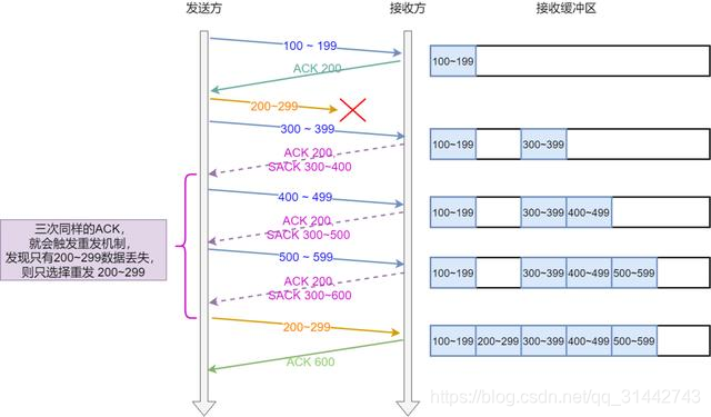 图解 TCP 重传、滑动窗口、流量控制、拥塞控制