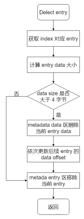 删除流程 删除流程