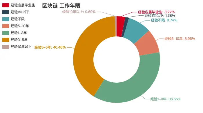 区块链工作年限要求