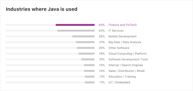 2020Java调查：中国开发者比例最高，Java8最受欢迎