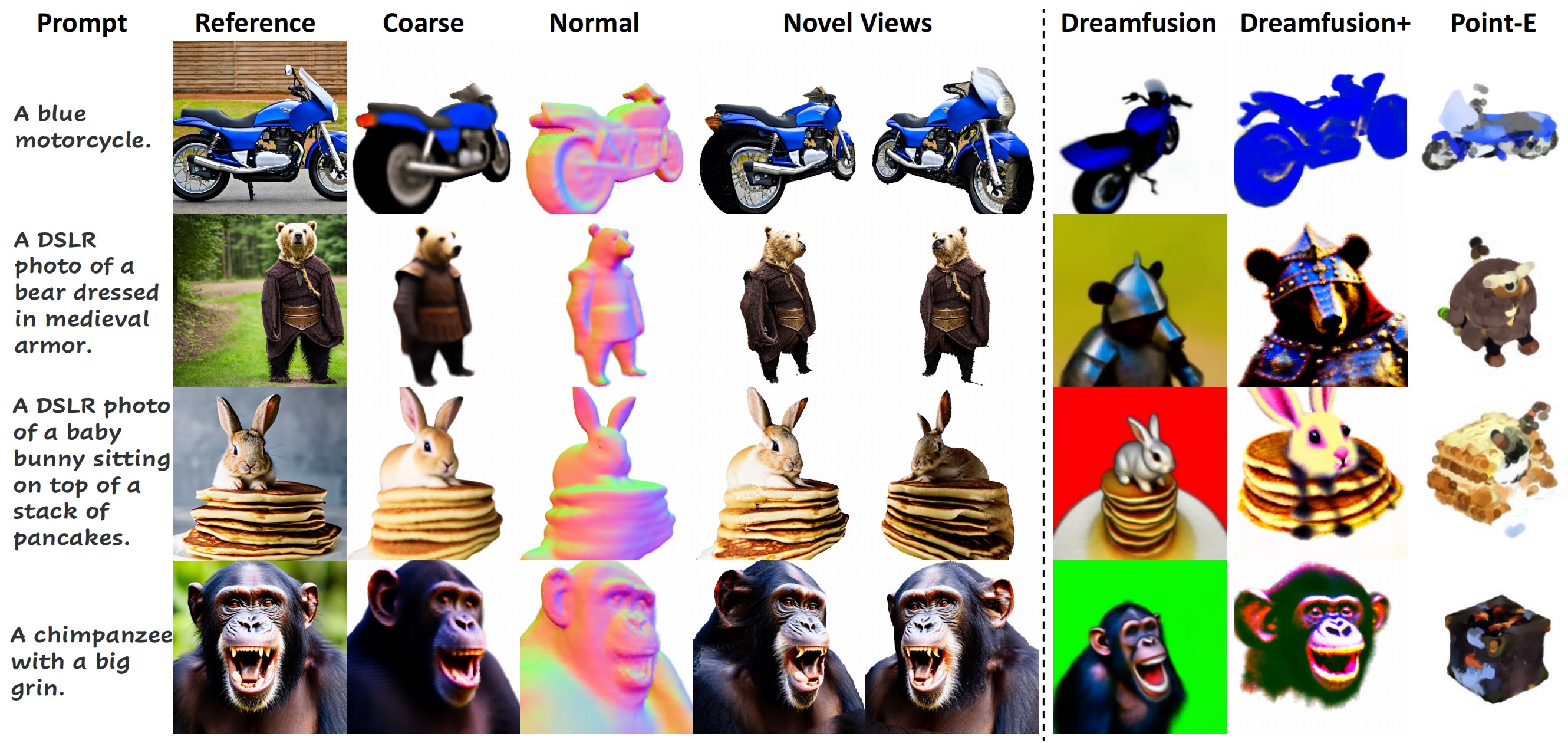 图7 与两种基于扩散的三维内容创建模型Dreamfusion和Point-E的定性比较