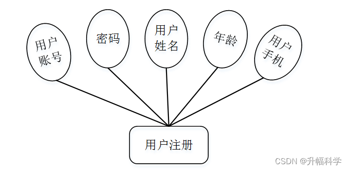 用户的注册与管理