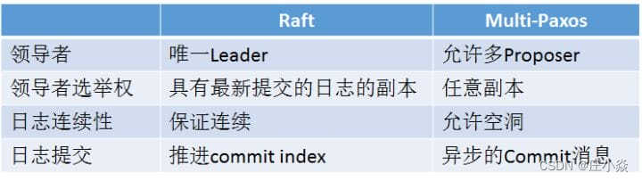 分布式系统技术——分布式基础理论与算法