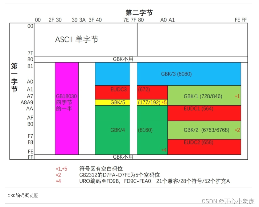 计算机编码以及URL转码