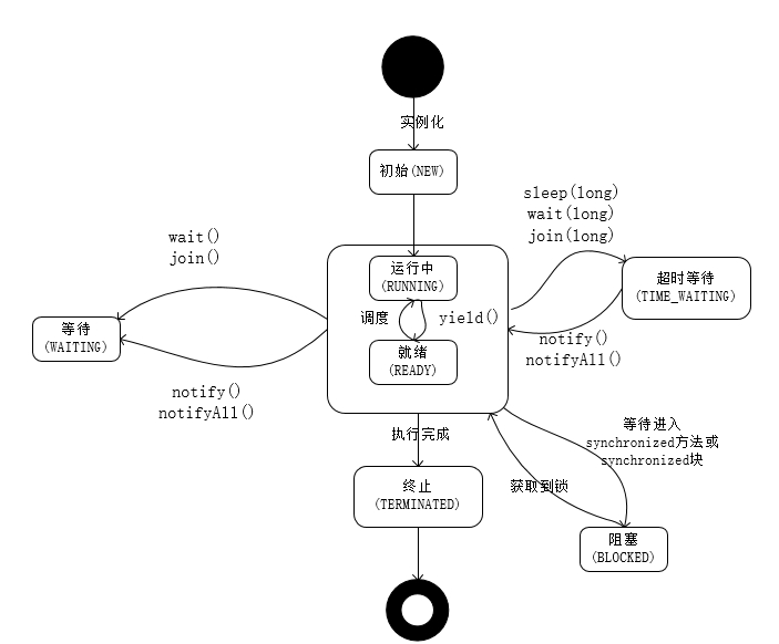 线程状态