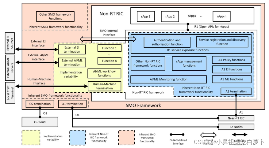 O-RAN学习笔记之Non-RT RIC系统架构-CSDN博客
