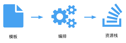 阿里云资源编排服务