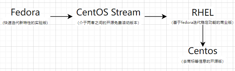 发行版本的关系图