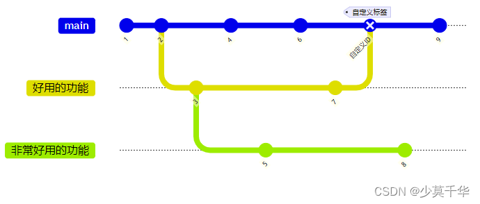 Mark Down Git Graph Code 【MarkDown】CSDN Markdown之Git图gitGraph详解_git graph-CSDN博客