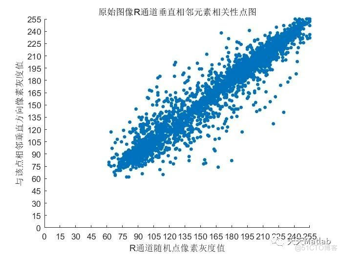【图像加密】基于混沌系统与DNA编码的彩色数字图像加密系统附matlab代码_加密算法_05