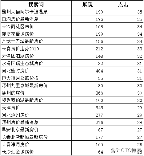 加一度分享：解决竞价推广跳出率太高的方法
