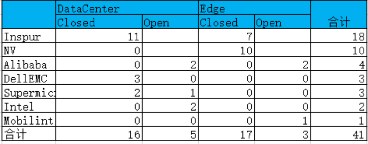 勇夺全球AI基准测试18项冠军，中国厂商为何能霸榜？