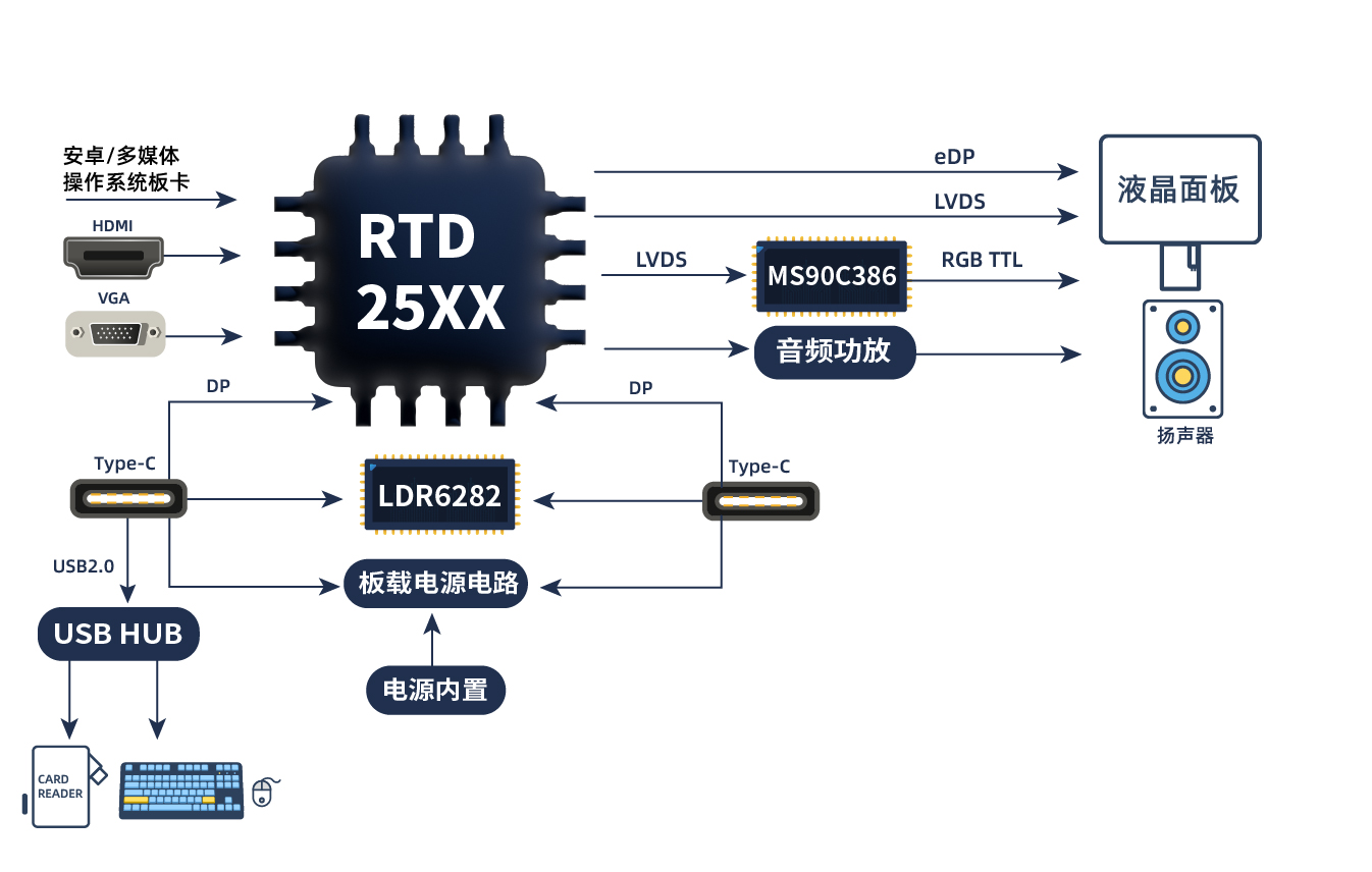 TYPE_C接口显示器方案