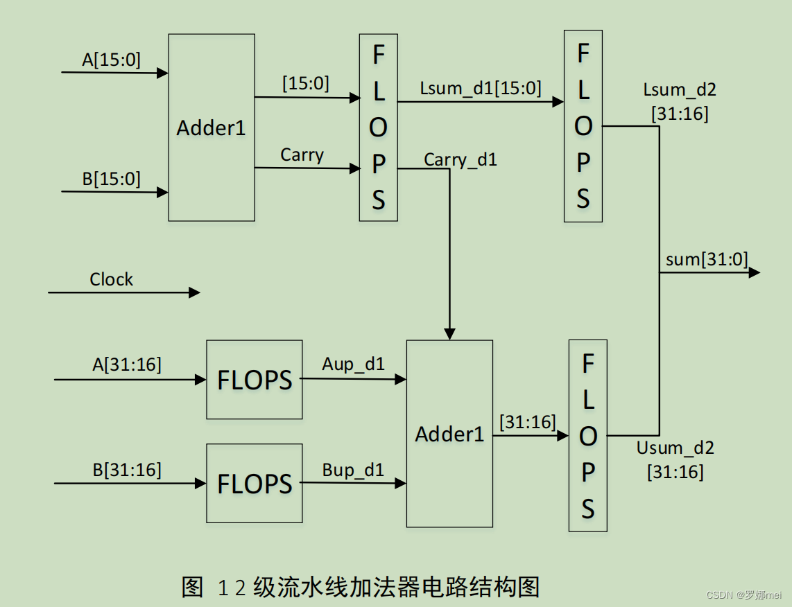 实验十三_流水线加法器