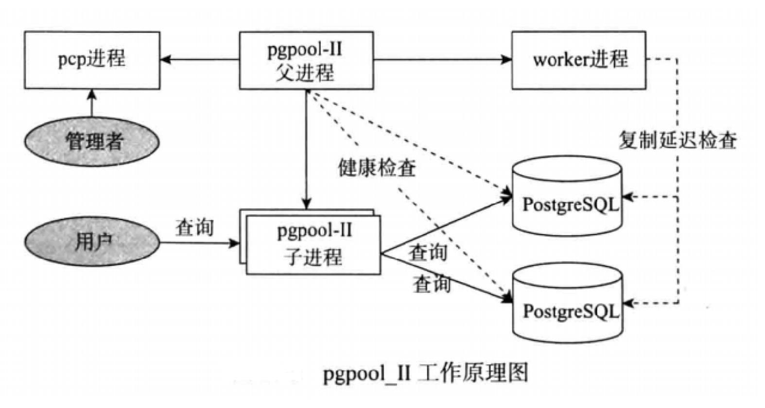 这些高可用架构，堪称PostgreSQL华佗_bucardo-CSDN博客