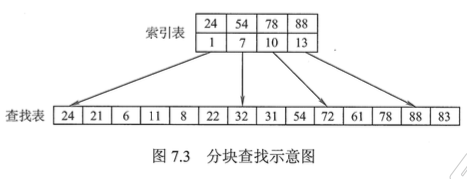 分块查找示意图
