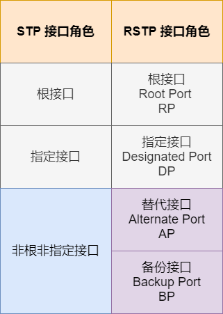 RSTP接口角色