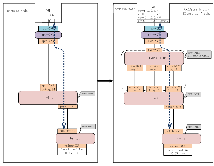 OpenStack Neutron trunk ports （VLAN-aware-VMs）-CSDN博客