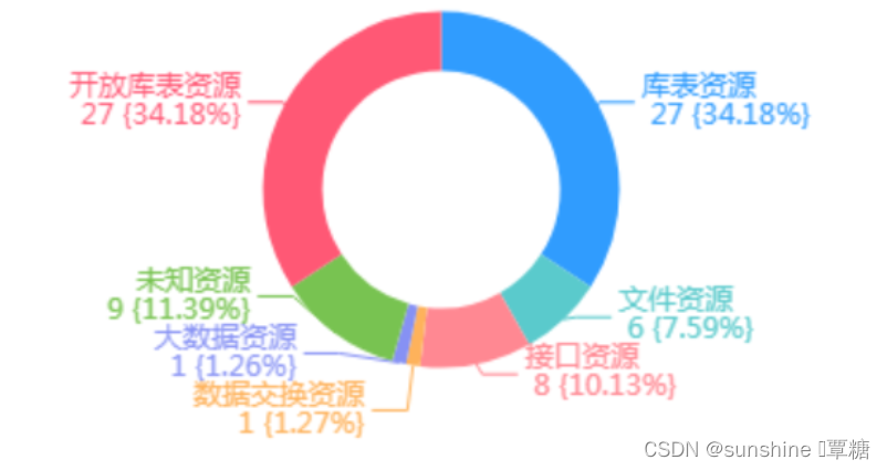 pie图表类型label样式formatter: ‘{dark|{b}}\n {color|{c}} {color| ({d}%)}‘,配合 ...