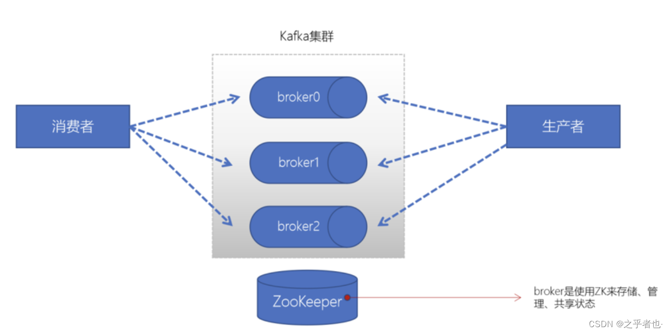 Kafka内容分享(四):Kafka 架构和幂等性与事务_kafka inittransactions 与 begintransaction ...