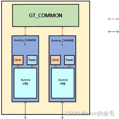 Aurora 8b/10b-Aurora module搭建_aurora模块-CSDN博客