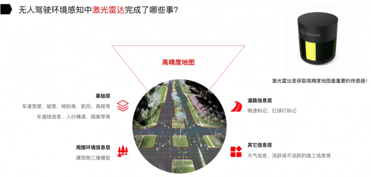 在无人驾驶中，激光雷达给摄像头填了哪些坑？| 硬创公开课