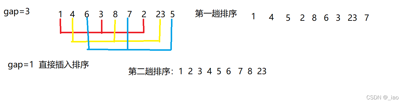 Java数据结构----排序_java快速排序前后指针-CSDN博客