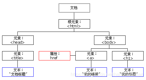 HTML DOM树
