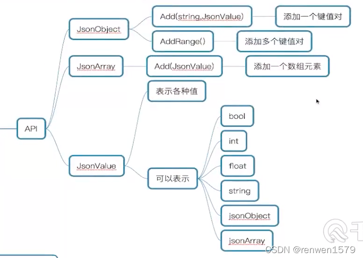 Unity3D与Json数据操作-CSDN博客
