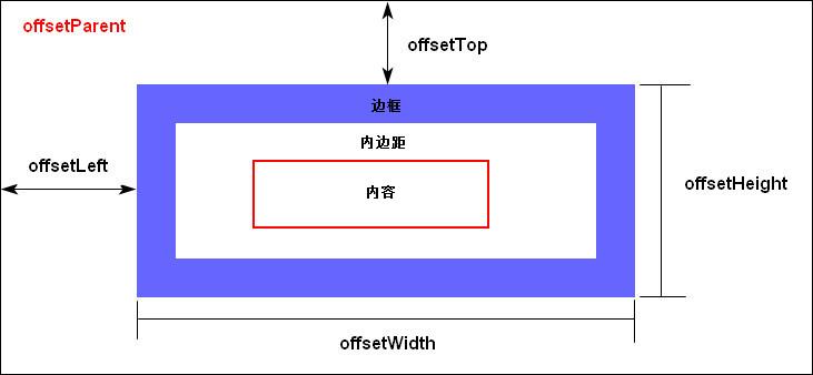 元素的偏移量