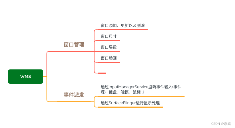 WMS的职责