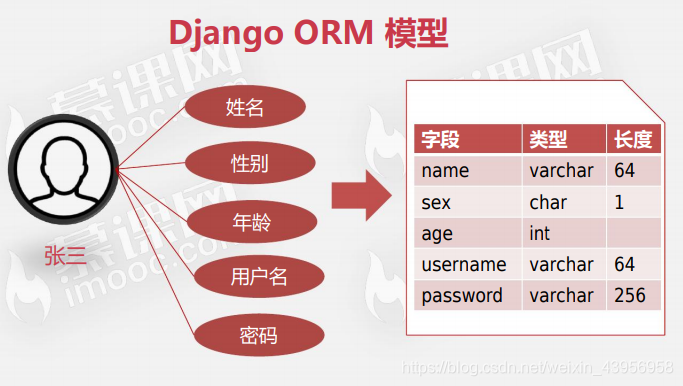 Django ORM 深入理解与实践-CSDN博客