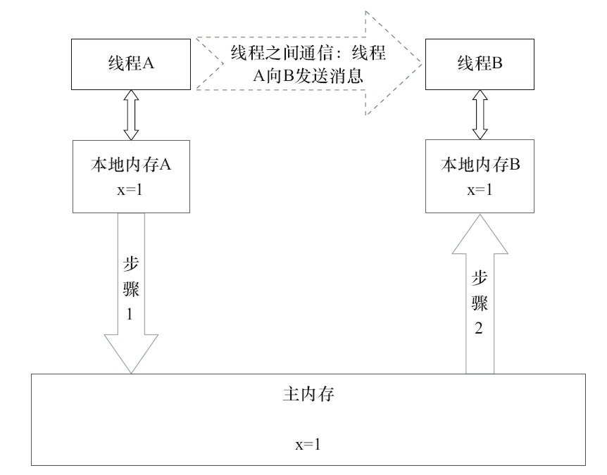 图3-2　线程之间的通信图